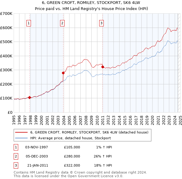 6, GREEN CROFT, ROMILEY, STOCKPORT, SK6 4LW: Price paid vs HM Land Registry's House Price Index