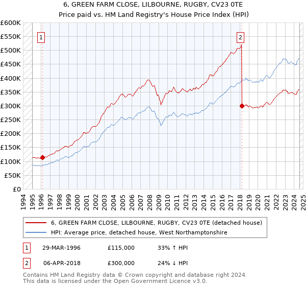 6, GREEN FARM CLOSE, LILBOURNE, RUGBY, CV23 0TE: Price paid vs HM Land Registry's House Price Index