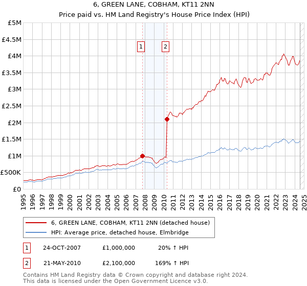 6, GREEN LANE, COBHAM, KT11 2NN: Price paid vs HM Land Registry's House Price Index