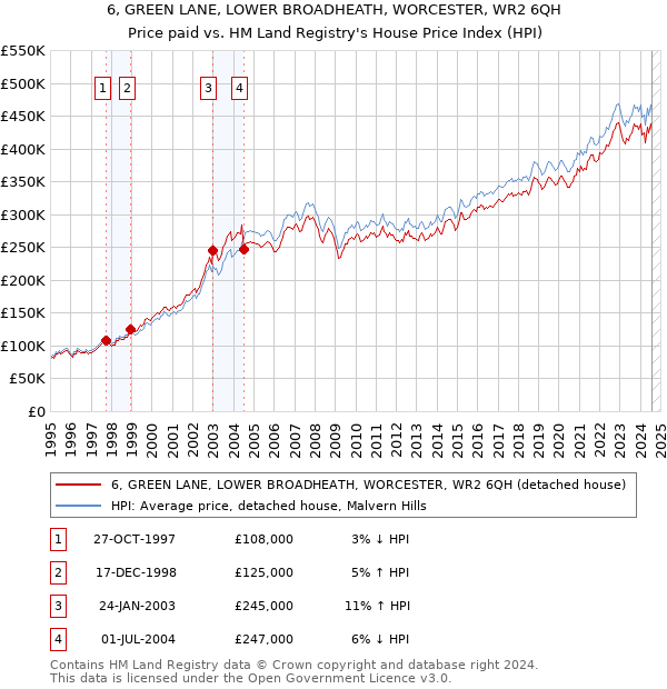 6, GREEN LANE, LOWER BROADHEATH, WORCESTER, WR2 6QH: Price paid vs HM Land Registry's House Price Index