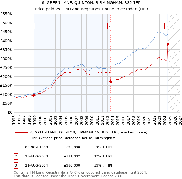 6, GREEN LANE, QUINTON, BIRMINGHAM, B32 1EP: Price paid vs HM Land Registry's House Price Index