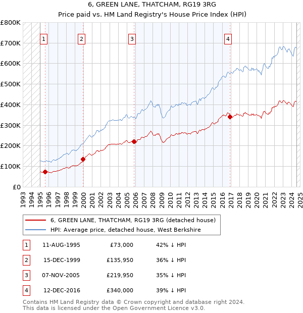 6, GREEN LANE, THATCHAM, RG19 3RG: Price paid vs HM Land Registry's House Price Index