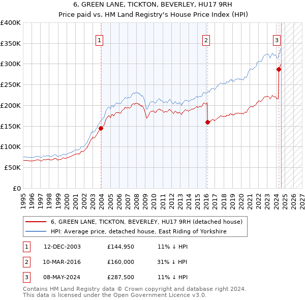 6, GREEN LANE, TICKTON, BEVERLEY, HU17 9RH: Price paid vs HM Land Registry's House Price Index