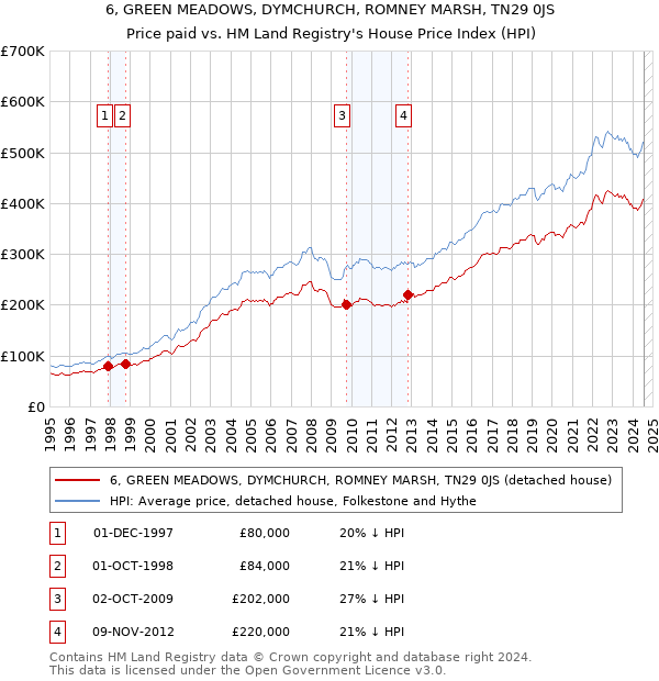 6, GREEN MEADOWS, DYMCHURCH, ROMNEY MARSH, TN29 0JS: Price paid vs HM Land Registry's House Price Index