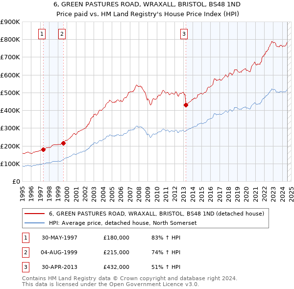 6, GREEN PASTURES ROAD, WRAXALL, BRISTOL, BS48 1ND: Price paid vs HM Land Registry's House Price Index