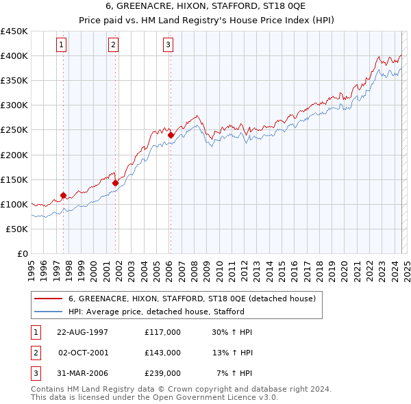 6, GREENACRE, HIXON, STAFFORD, ST18 0QE: Price paid vs HM Land Registry's House Price Index