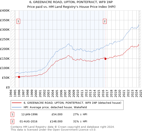 6, GREENACRE ROAD, UPTON, PONTEFRACT, WF9 1NP: Price paid vs HM Land Registry's House Price Index