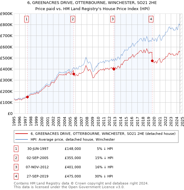 6, GREENACRES DRIVE, OTTERBOURNE, WINCHESTER, SO21 2HE: Price paid vs HM Land Registry's House Price Index