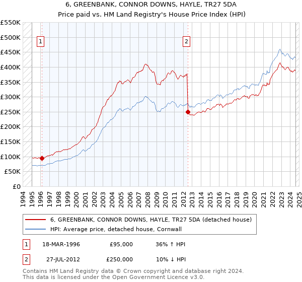 6, GREENBANK, CONNOR DOWNS, HAYLE, TR27 5DA: Price paid vs HM Land Registry's House Price Index