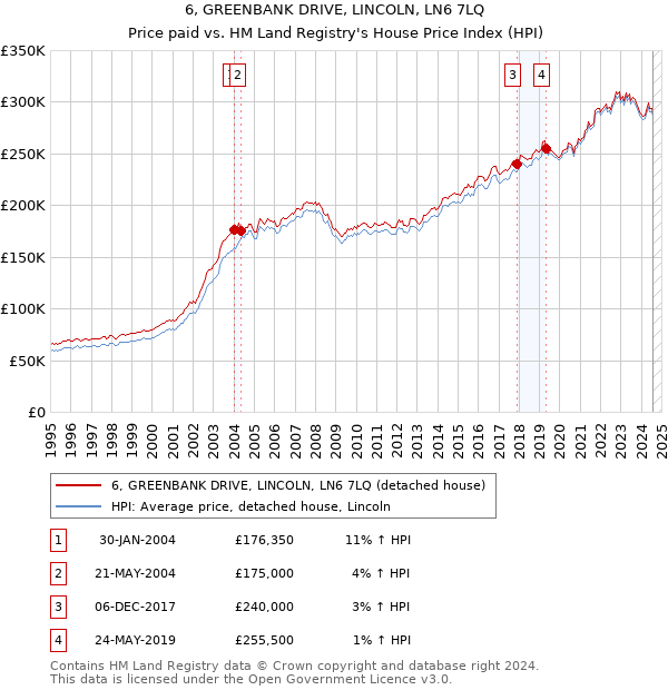 6, GREENBANK DRIVE, LINCOLN, LN6 7LQ: Price paid vs HM Land Registry's House Price Index