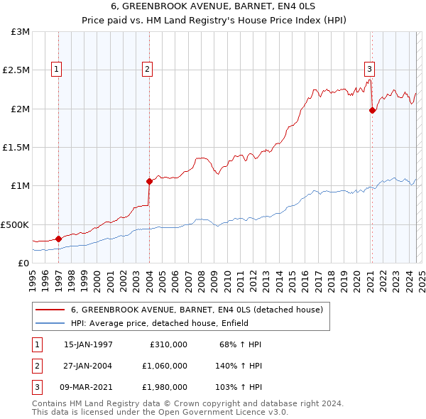 6, GREENBROOK AVENUE, BARNET, EN4 0LS: Price paid vs HM Land Registry's House Price Index