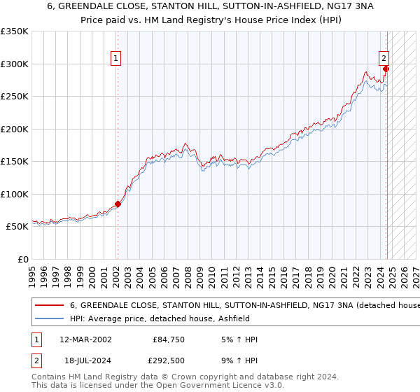 6, GREENDALE CLOSE, STANTON HILL, SUTTON-IN-ASHFIELD, NG17 3NA: Price paid vs HM Land Registry's House Price Index