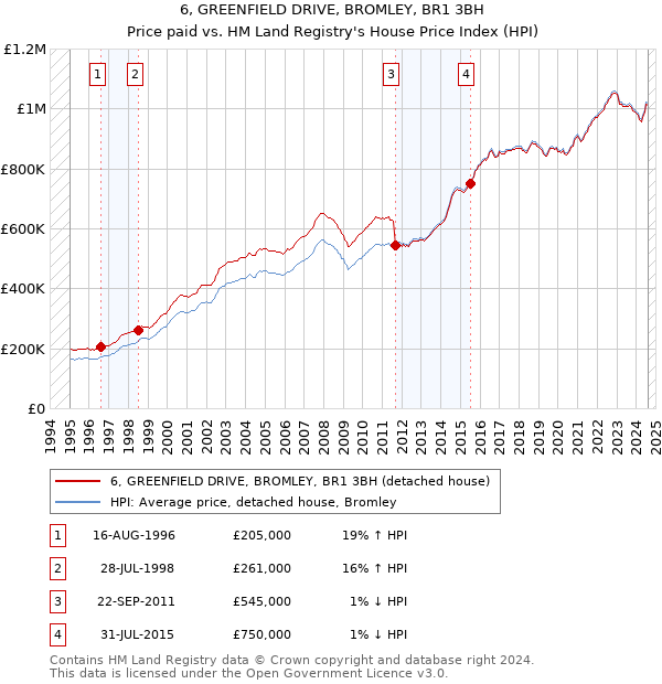 6, GREENFIELD DRIVE, BROMLEY, BR1 3BH: Price paid vs HM Land Registry's House Price Index