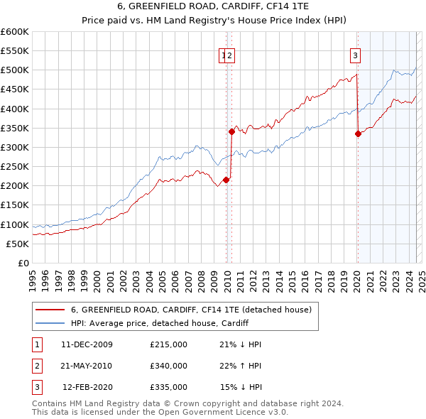 6, GREENFIELD ROAD, CARDIFF, CF14 1TE: Price paid vs HM Land Registry's House Price Index