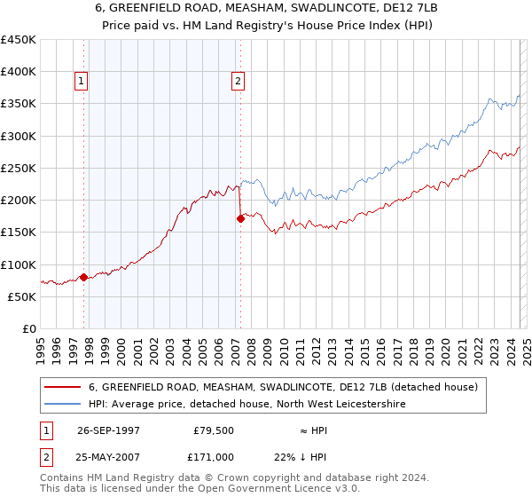 6, GREENFIELD ROAD, MEASHAM, SWADLINCOTE, DE12 7LB: Price paid vs HM Land Registry's House Price Index