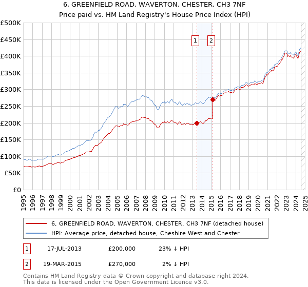 6, GREENFIELD ROAD, WAVERTON, CHESTER, CH3 7NF: Price paid vs HM Land Registry's House Price Index