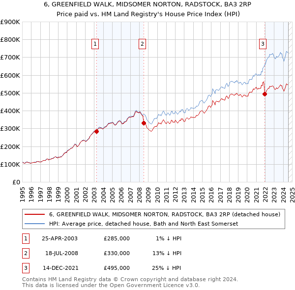 6, GREENFIELD WALK, MIDSOMER NORTON, RADSTOCK, BA3 2RP: Price paid vs HM Land Registry's House Price Index