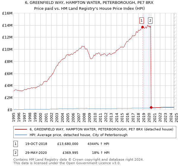 6, GREENFIELD WAY, HAMPTON WATER, PETERBOROUGH, PE7 8RX: Price paid vs HM Land Registry's House Price Index