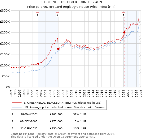 6, GREENFIELDS, BLACKBURN, BB2 4UN: Price paid vs HM Land Registry's House Price Index