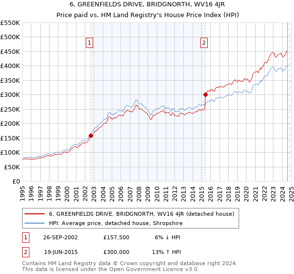 6, GREENFIELDS DRIVE, BRIDGNORTH, WV16 4JR: Price paid vs HM Land Registry's House Price Index