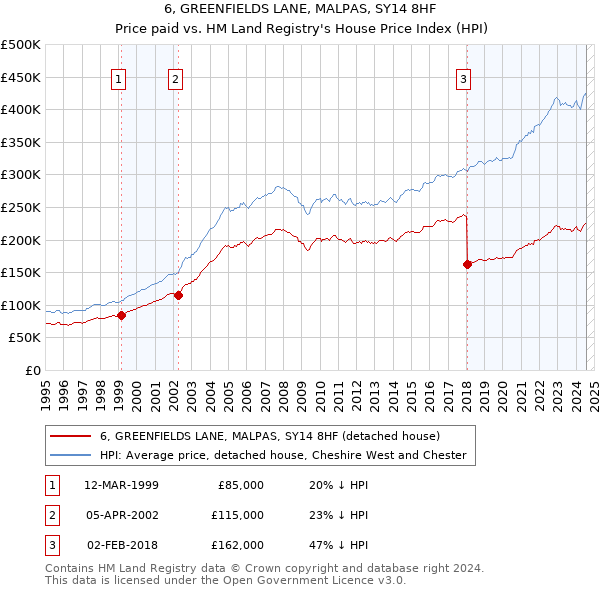 6, GREENFIELDS LANE, MALPAS, SY14 8HF: Price paid vs HM Land Registry's House Price Index