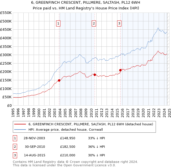 6, GREENFINCH CRESCENT, PILLMERE, SALTASH, PL12 6WH: Price paid vs HM Land Registry's House Price Index