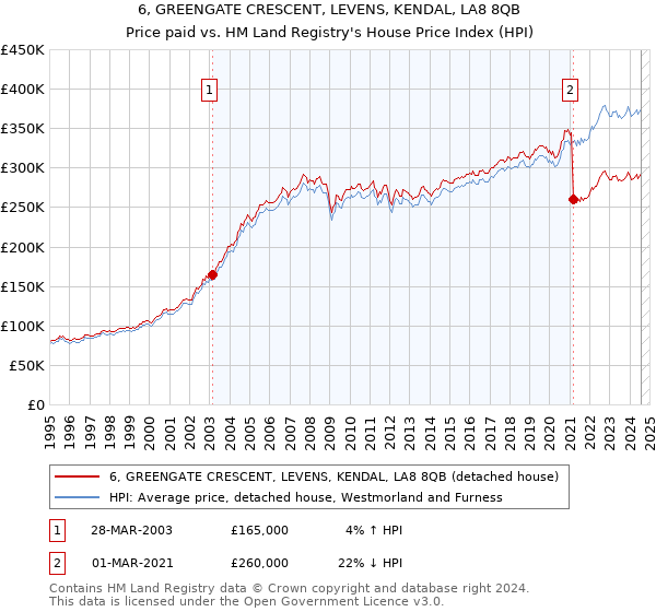 6, GREENGATE CRESCENT, LEVENS, KENDAL, LA8 8QB: Price paid vs HM Land Registry's House Price Index