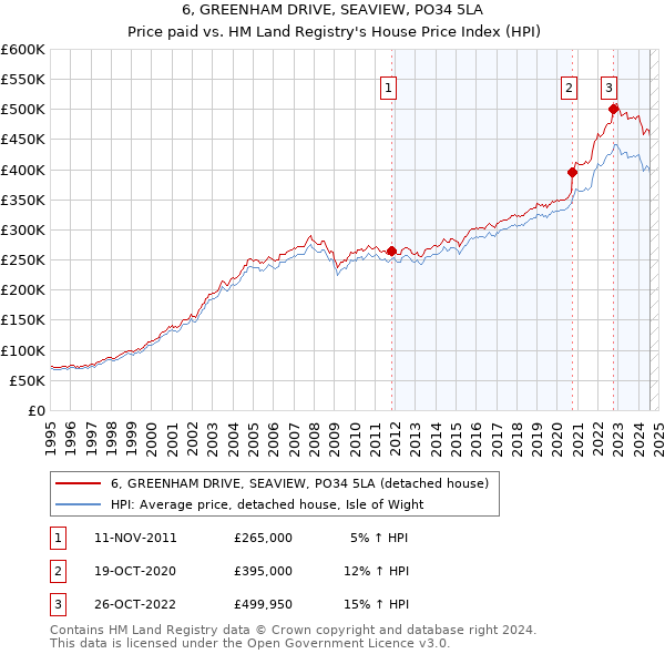 6, GREENHAM DRIVE, SEAVIEW, PO34 5LA: Price paid vs HM Land Registry's House Price Index