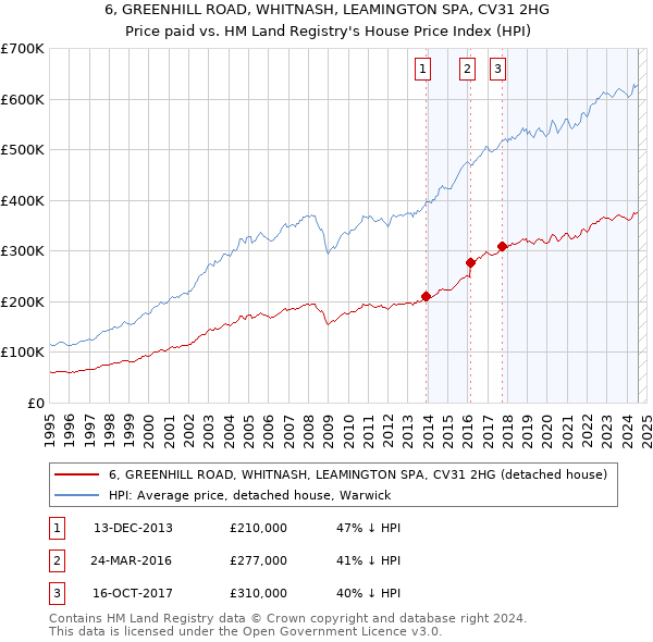 6, GREENHILL ROAD, WHITNASH, LEAMINGTON SPA, CV31 2HG: Price paid vs HM Land Registry's House Price Index