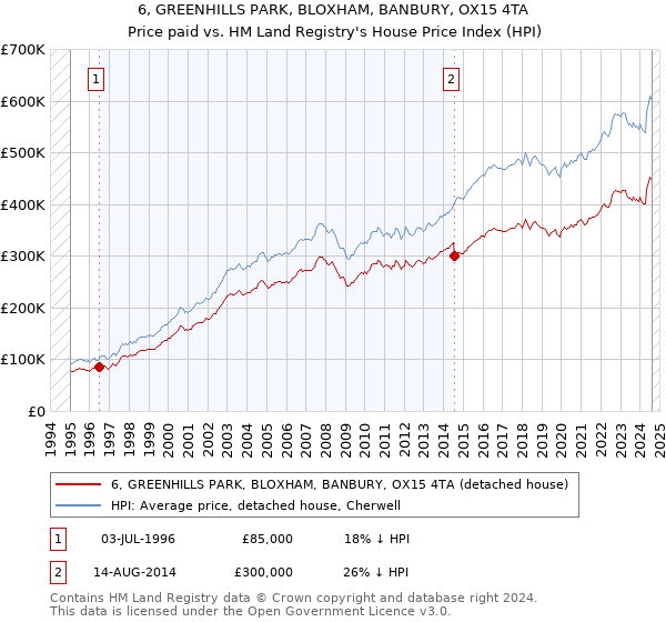 6, GREENHILLS PARK, BLOXHAM, BANBURY, OX15 4TA: Price paid vs HM Land Registry's House Price Index