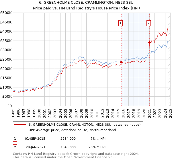 6, GREENHOLME CLOSE, CRAMLINGTON, NE23 3SU: Price paid vs HM Land Registry's House Price Index