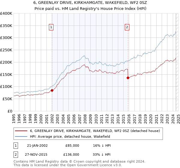 6, GREENLAY DRIVE, KIRKHAMGATE, WAKEFIELD, WF2 0SZ: Price paid vs HM Land Registry's House Price Index