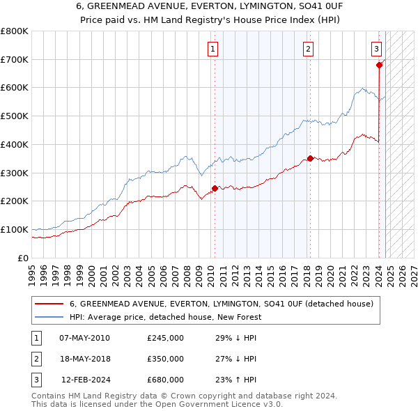 6, GREENMEAD AVENUE, EVERTON, LYMINGTON, SO41 0UF: Price paid vs HM Land Registry's House Price Index