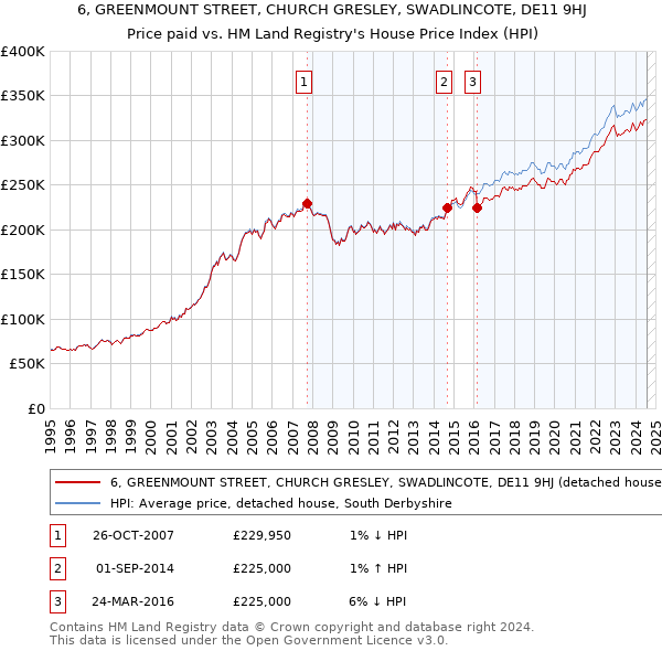 6, GREENMOUNT STREET, CHURCH GRESLEY, SWADLINCOTE, DE11 9HJ: Price paid vs HM Land Registry's House Price Index