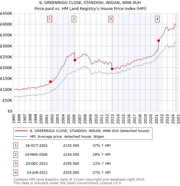 6, GREENRIGG CLOSE, STANDISH, WIGAN, WN6 0UH: Price paid vs HM Land Registry's House Price Index