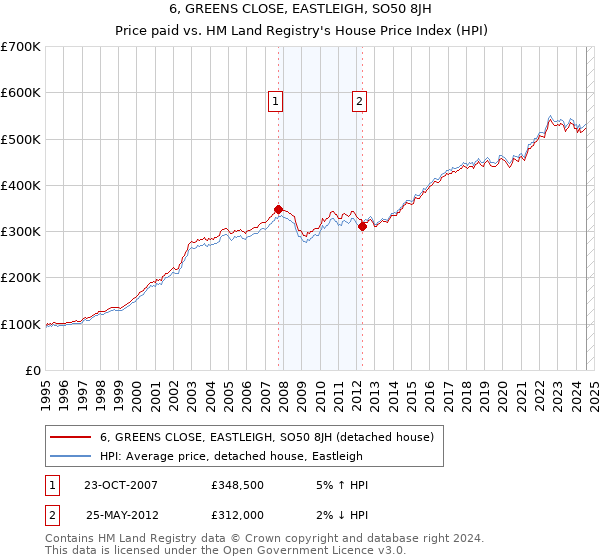 6, GREENS CLOSE, EASTLEIGH, SO50 8JH: Price paid vs HM Land Registry's House Price Index