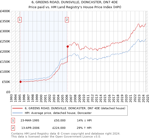 6, GREENS ROAD, DUNSVILLE, DONCASTER, DN7 4DE: Price paid vs HM Land Registry's House Price Index