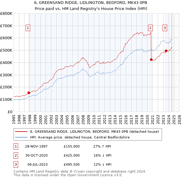 6, GREENSAND RIDGE, LIDLINGTON, BEDFORD, MK43 0PB: Price paid vs HM Land Registry's House Price Index