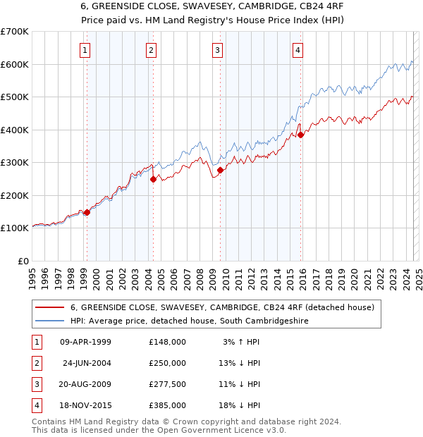 6, GREENSIDE CLOSE, SWAVESEY, CAMBRIDGE, CB24 4RF: Price paid vs HM Land Registry's House Price Index