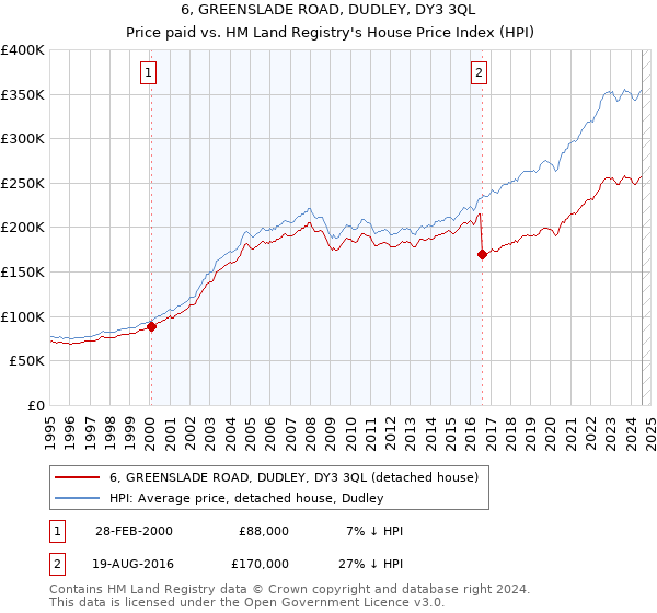 6, GREENSLADE ROAD, DUDLEY, DY3 3QL: Price paid vs HM Land Registry's House Price Index