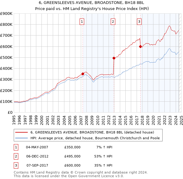 6, GREENSLEEVES AVENUE, BROADSTONE, BH18 8BL: Price paid vs HM Land Registry's House Price Index