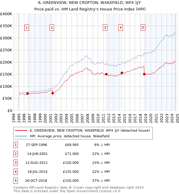 6, GREENVIEW, NEW CROFTON, WAKEFIELD, WF4 1JY: Price paid vs HM Land Registry's House Price Index