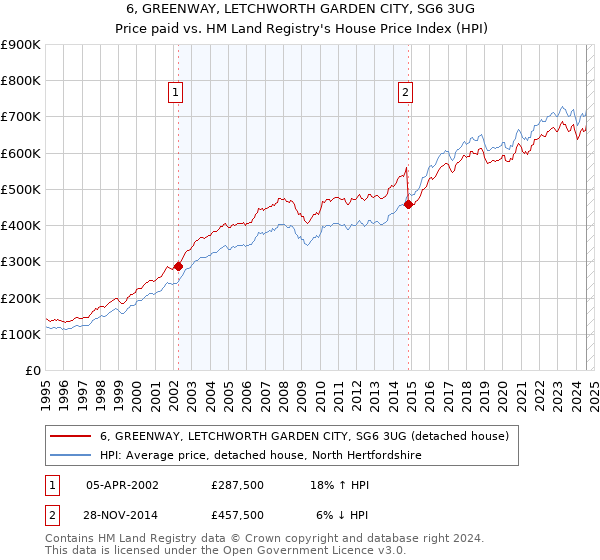 6, GREENWAY, LETCHWORTH GARDEN CITY, SG6 3UG: Price paid vs HM Land Registry's House Price Index