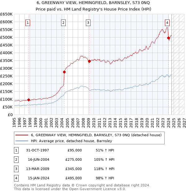 6, GREENWAY VIEW, HEMINGFIELD, BARNSLEY, S73 0NQ: Price paid vs HM Land Registry's House Price Index