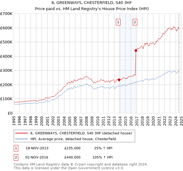 6, GREENWAYS, CHESTERFIELD, S40 3HF: Price paid vs HM Land Registry's House Price Index