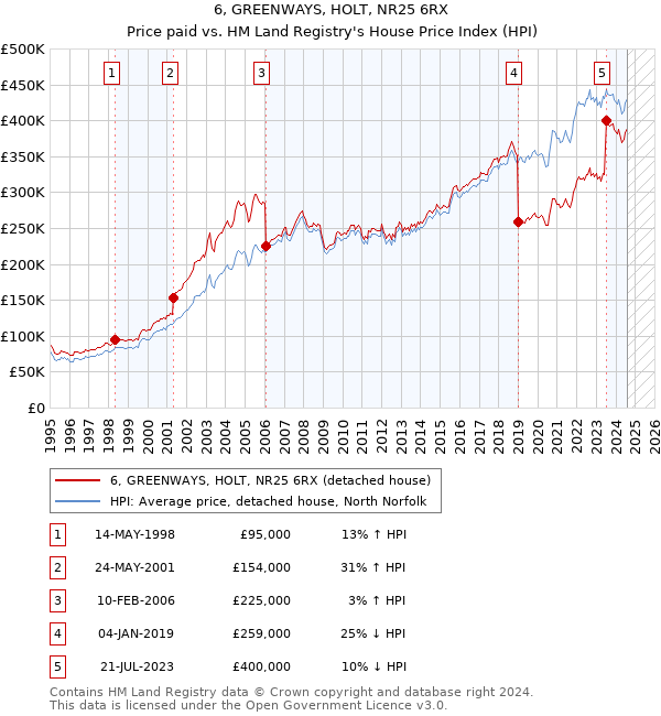 6, GREENWAYS, HOLT, NR25 6RX: Price paid vs HM Land Registry's House Price Index