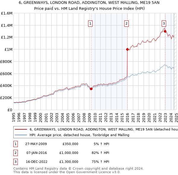 6, GREENWAYS, LONDON ROAD, ADDINGTON, WEST MALLING, ME19 5AN: Price paid vs HM Land Registry's House Price Index