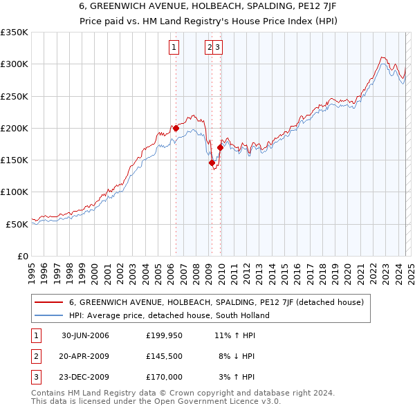 6, GREENWICH AVENUE, HOLBEACH, SPALDING, PE12 7JF: Price paid vs HM Land Registry's House Price Index