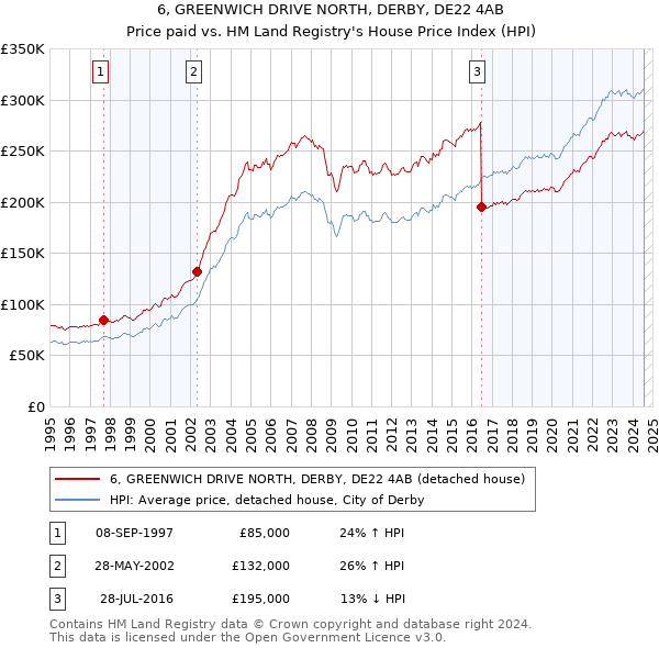 6, GREENWICH DRIVE NORTH, DERBY, DE22 4AB: Price paid vs HM Land Registry's House Price Index