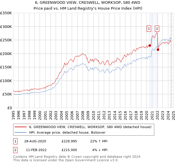 6, GREENWOOD VIEW, CRESWELL, WORKSOP, S80 4WD: Price paid vs HM Land Registry's House Price Index